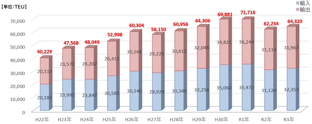 伸び率/棒グラフ　H21～H30　10年間で約2.8倍増加