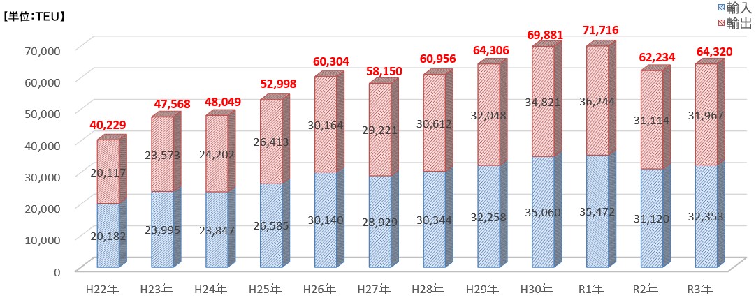 伸び率/棒グラフ　H21～H30　10年間で約2.8倍増加
