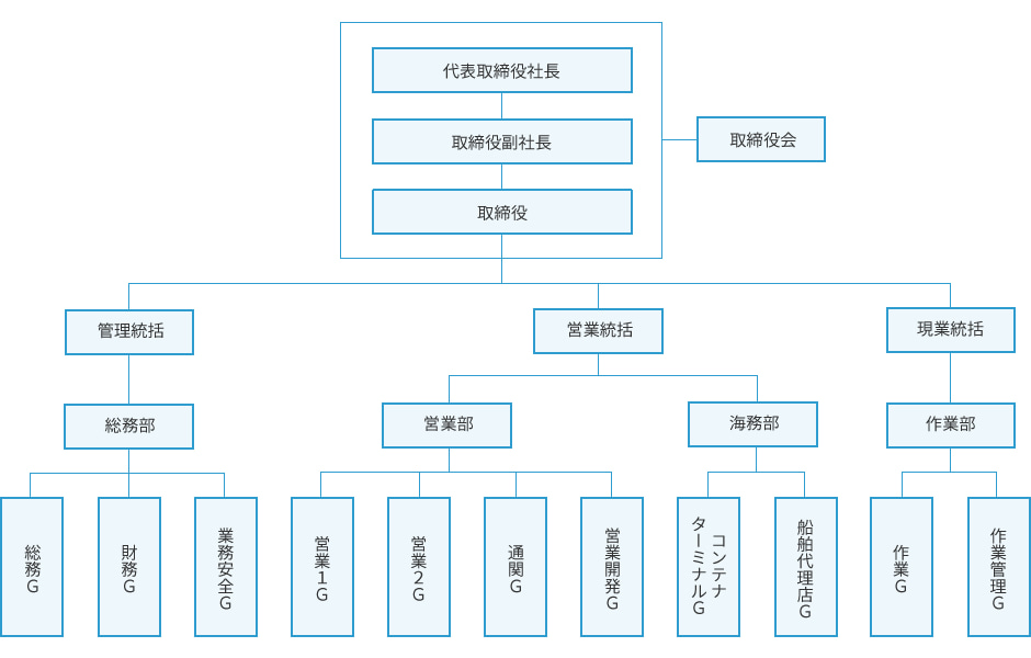 組織図