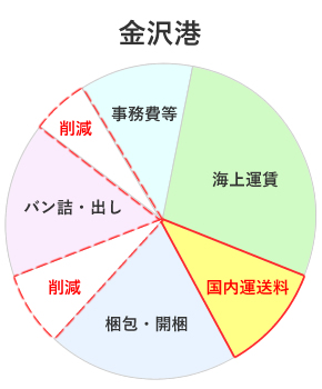 金沢港グラフ