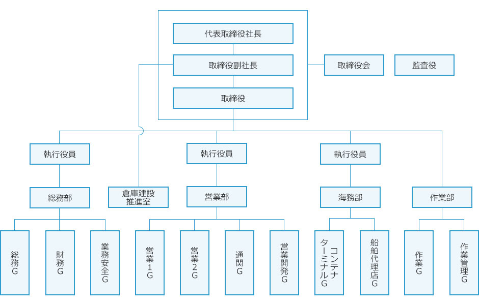 組織図